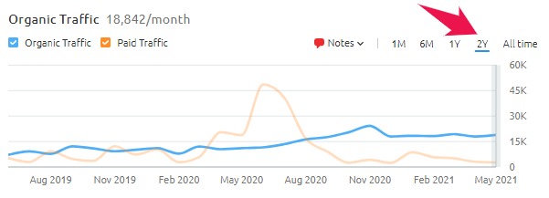 semrush data